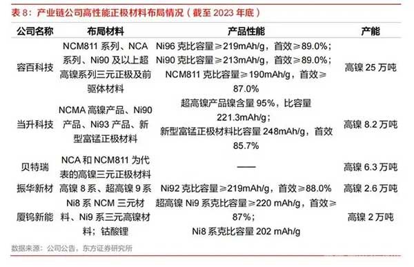 产业链公司高性能正极材料布局情况