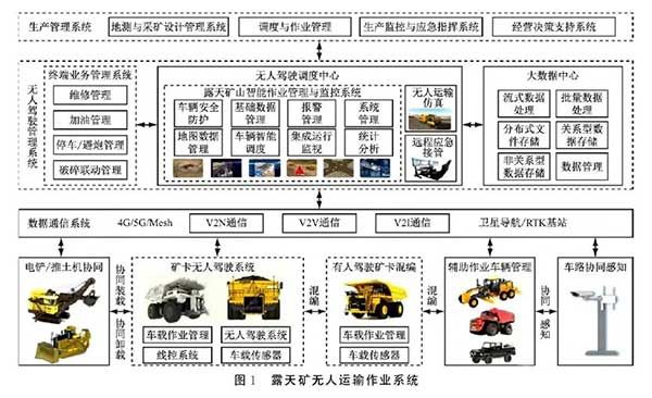 露天矿无人运输作业系统