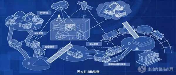 无人矿山作业链