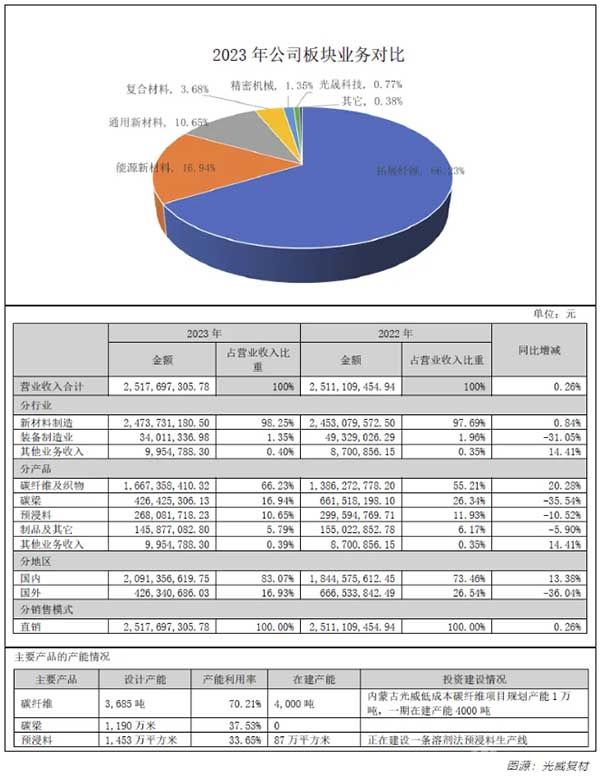 光威复材2023公司板块业务对比