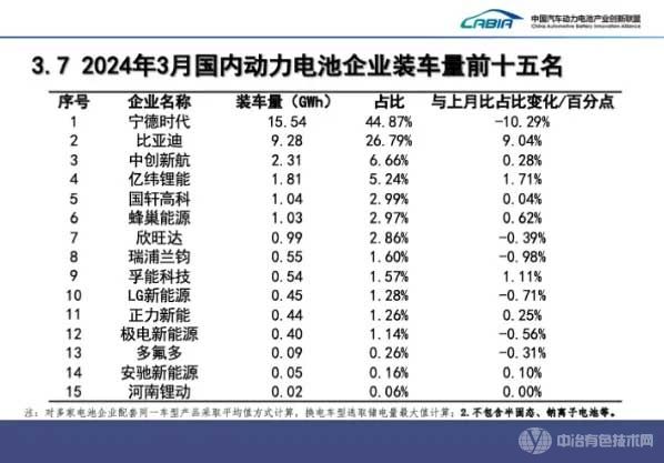 2024年3月国内动力电池企业装车量前十五名