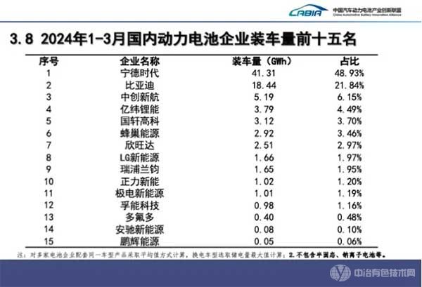 2024年1-3月国内动力电池企业装车量前十五名