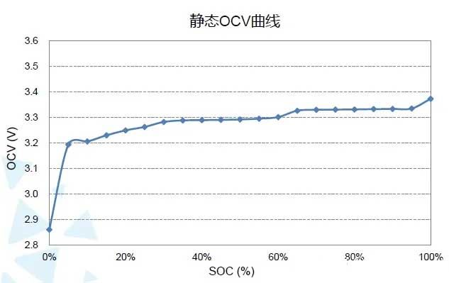 静态ocv曲线 静态ocv曲线