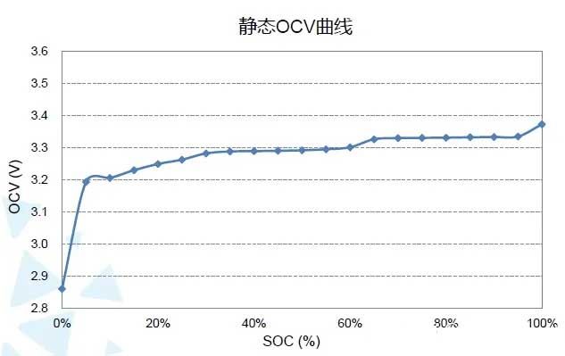 静态ocv曲线