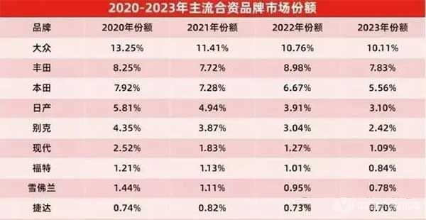 2020-2023年主流合资品牌市场份额