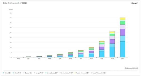 2024年全球电动汽车预计销售1700万辆