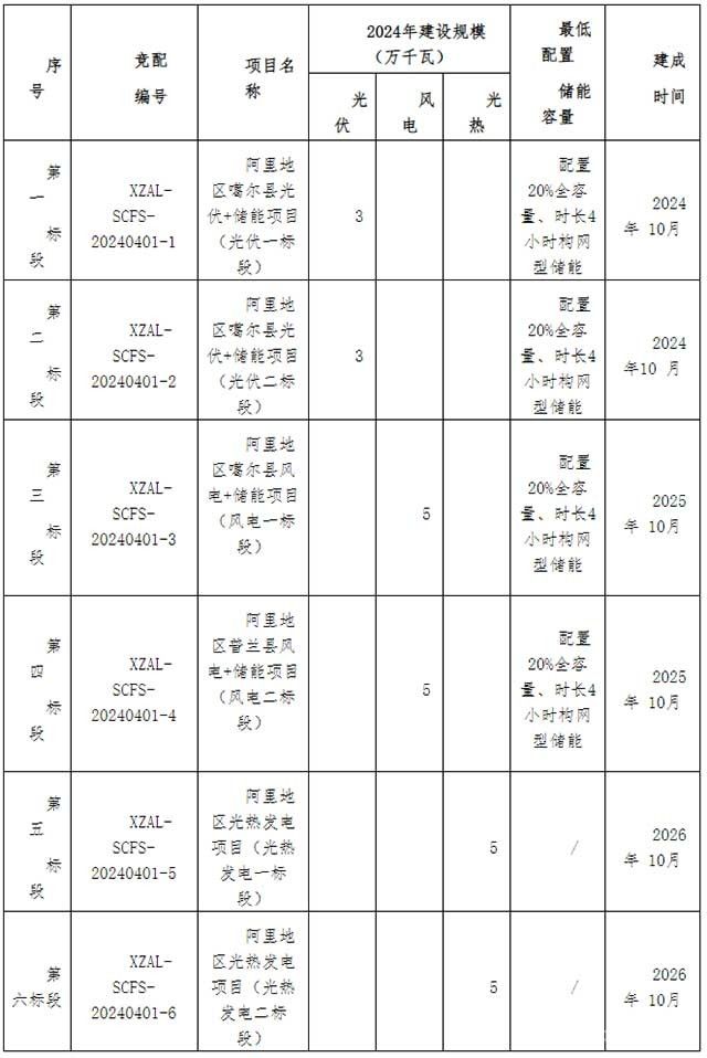 西藏发布阿里地区260MW保障性风光项目竞配公告