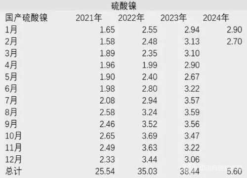 表为国产硫酸镍(单位：万金属吨)