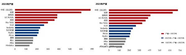 2023年全球电解铝企业产量排行榜TOP15