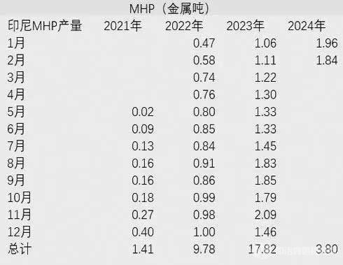 表为印尼MHP产量(单位：万金属吨)