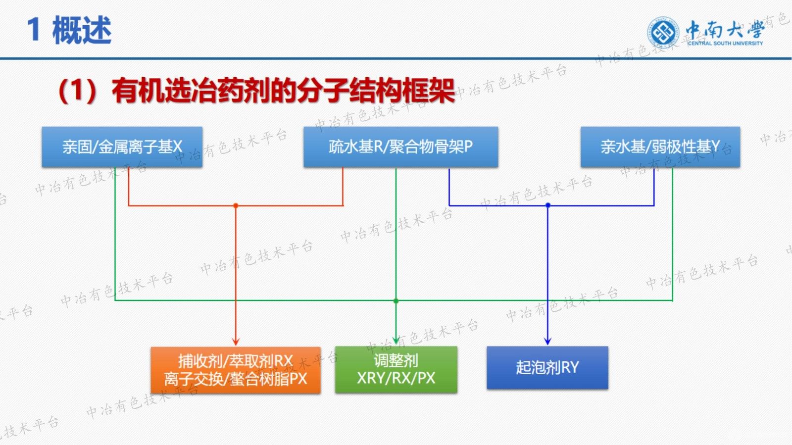 螯合树脂的结构设计与性能调控