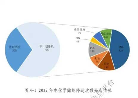 2022年电化学储能停运次数分布情况 2022年电化学储能停运次数分布情况