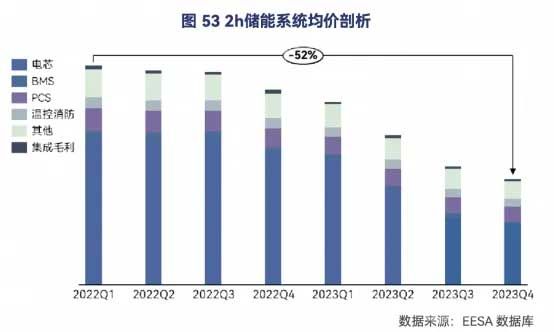 2h储能系统均价部析