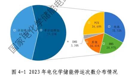 2023年电化学储能停运次数分布情况