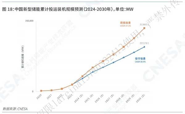 新型储能累计投运装机规模预测