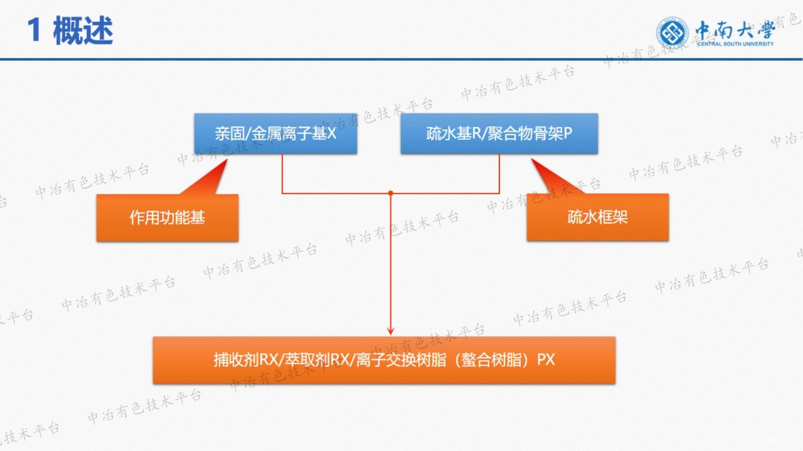 螯合树脂的结构设计与性能调控