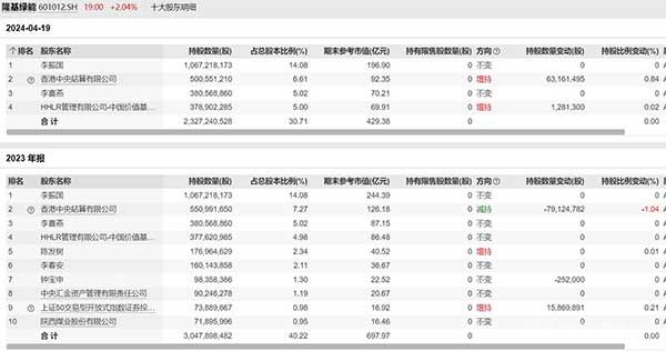 2023年年报及今年一季报十大股东明细