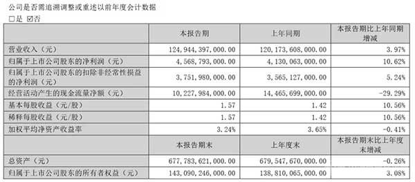 比亚迪加大研发投入，销量持续增长