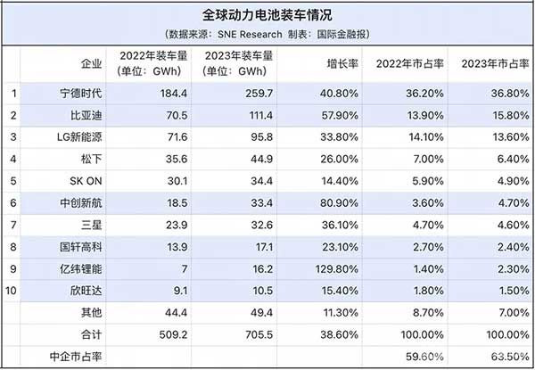 全球动力电池装车情况