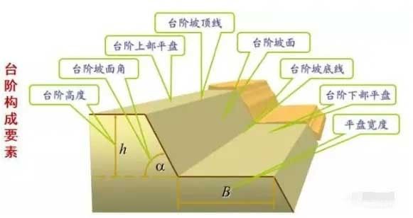 露天矿的边坡及滑坡事故的类型、预防及治理