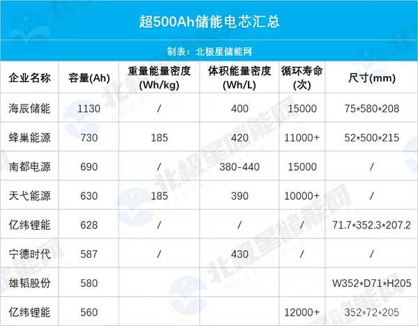 超500Ah储能电芯汇总