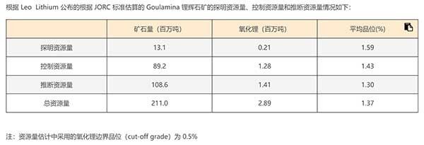 赣锋锂业计划豪掷25亿元，获取非洲锂矿经营管理权