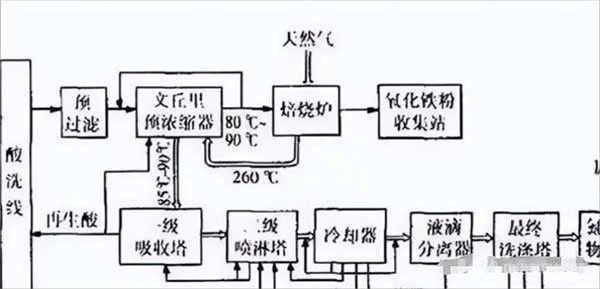 污水处理技术 | 八种含酸废水处理方法