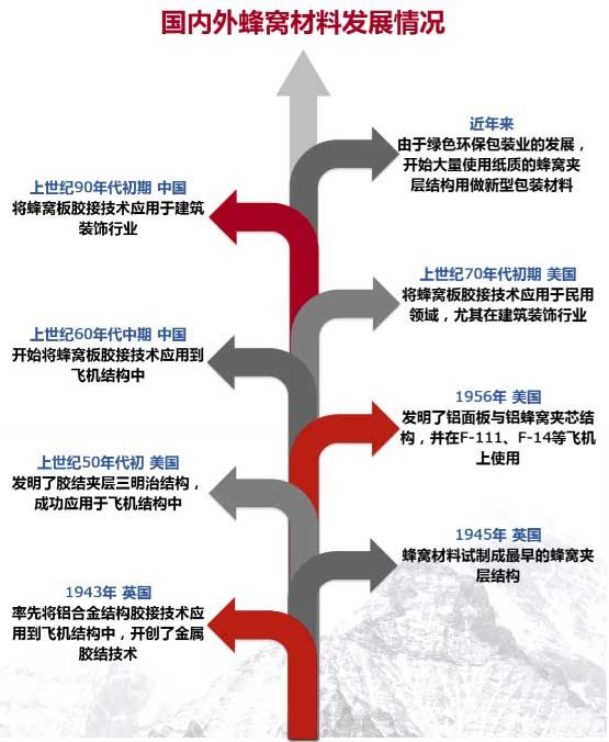 国内外蜂窝材料发展情况
