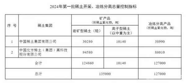 2024年第一批稀土开采、冶炼分离总量控制指标