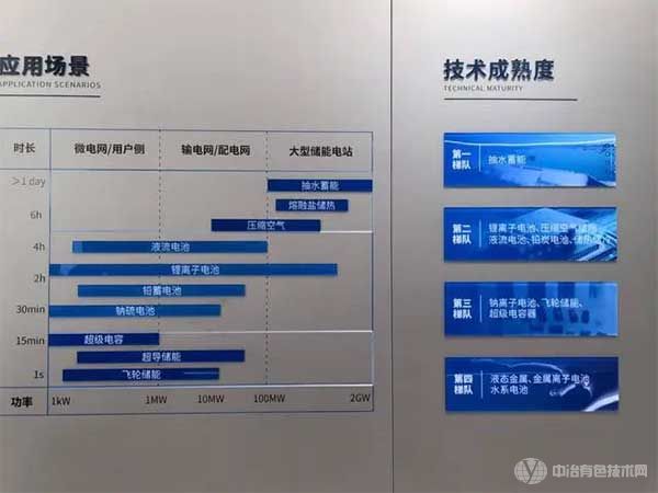 目前新型储能领域不同技术路线