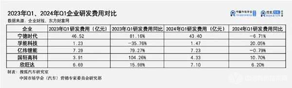 2023年Q1、2024年Q1企业研发费用对比 2023年Q1、2024年Q1企业研发费用对比