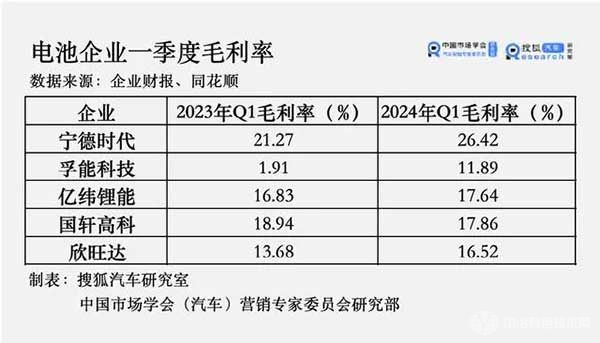 电池企业一季度毛利率 电池企业一季度毛利率