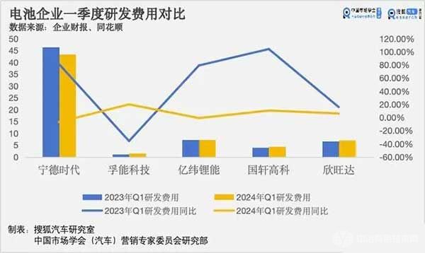 电池企业一季度研发费用对比 电池企业一季度研发费用对比
