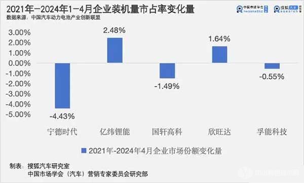 2021年-2024年1-4月企业装机量市占率变化量