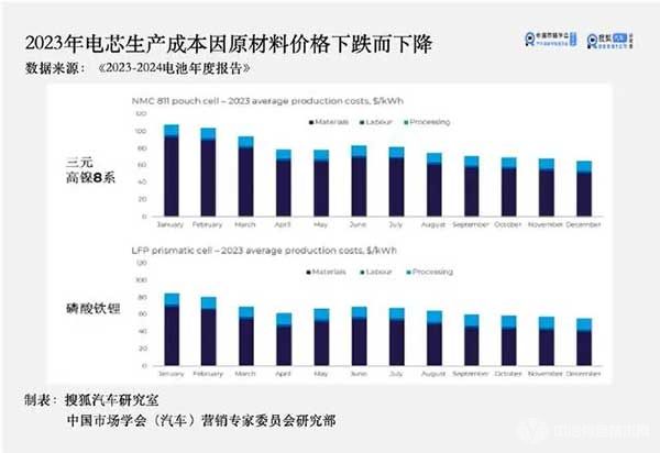 2023年电芯生产成本因原材料价格下跌而下降 2023年电芯生产成本因原材料价格下跌而下降