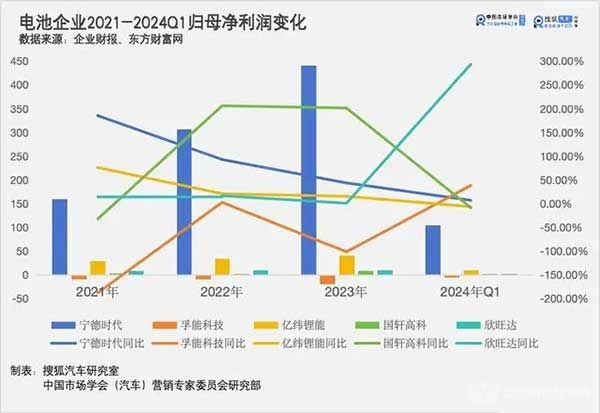 电池企业2021-2024Q1归母净利润变化