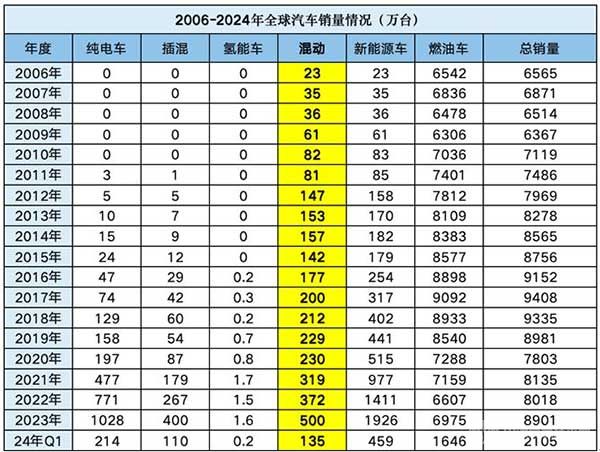 2006-2024年全球汽车销量情况