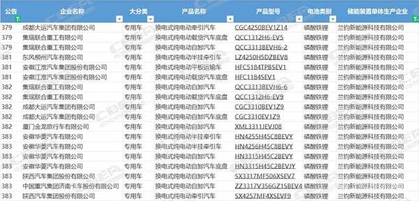 兰钧新能源2024年前5批次《道路机动车辆生产企业及产品公告》配套商用车