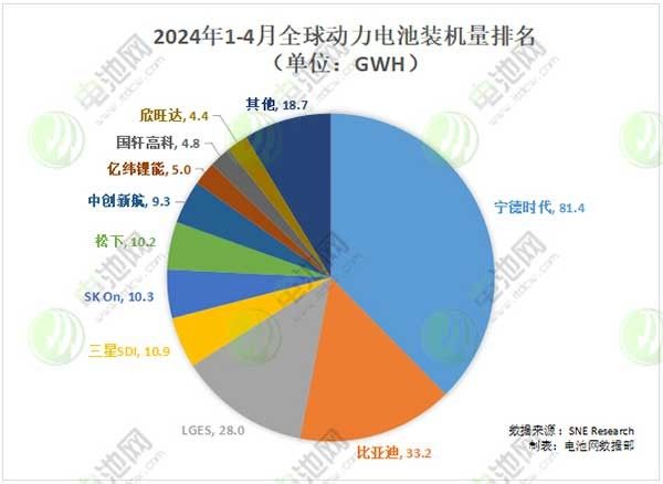全球电动汽车电池装车量最新报告：宁德时代继续保持第一