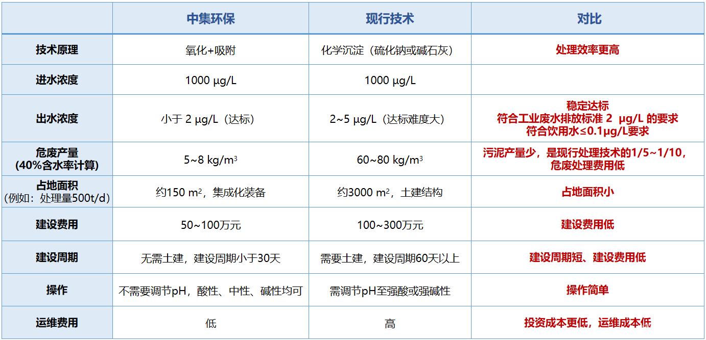 高效除铊药剂与集成装备