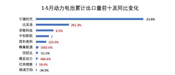 1-5月动力电池累计出口量前十及同比变化 1-5月动力电池累计出口量前十及同比变化