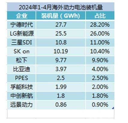 跟随电车步伐，动力电池厂商也加速出海