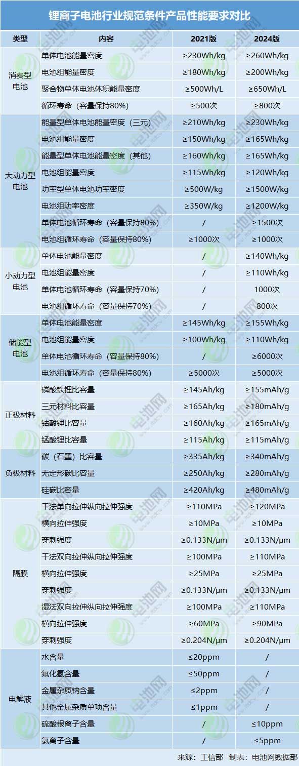 锂离子电池行业规范条件产品性能要求对比 锂离子电池行业规范条件产品性能要求对比