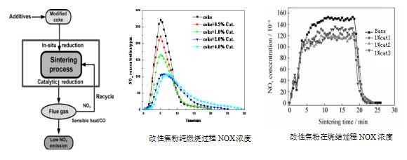 燃料改性与烟气返回低NOX烧结技术