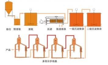 利用烧结除尘灰/高炉瓦斯灰生产氯化钾