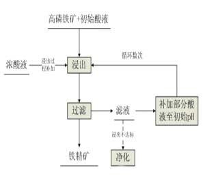 高磷矿湿法脱磷技术