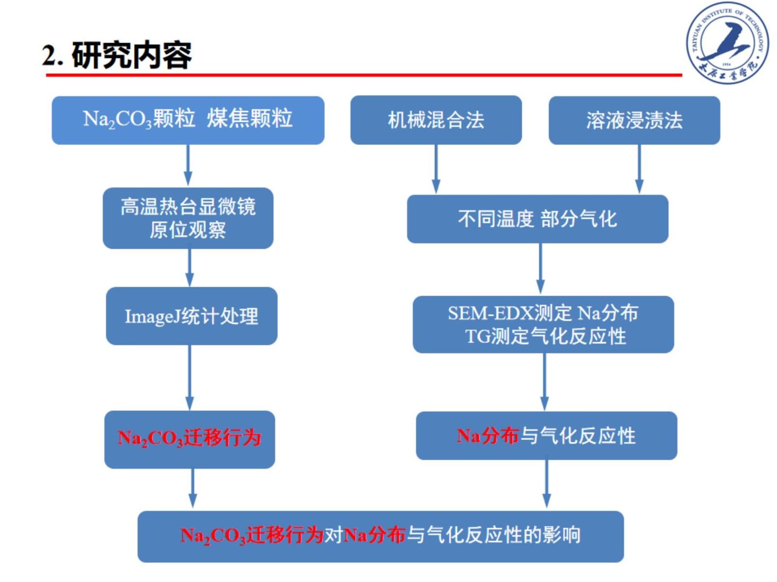 含碳物质热转化过程中碱金属分布特征与转化行为研究