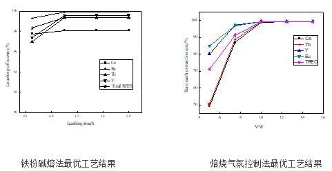 稀土荧光粉废料综合利用技术
