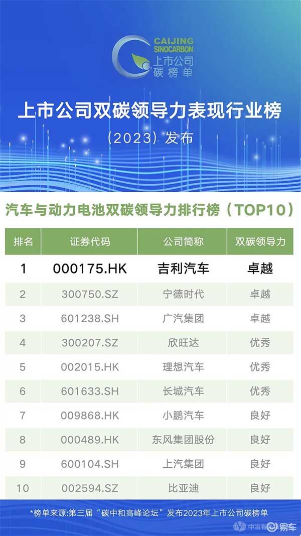 上市公司双碳领导力表现行业榜