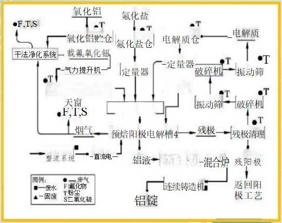 铝电解槽大修衬渣及碳渣的无害化处理